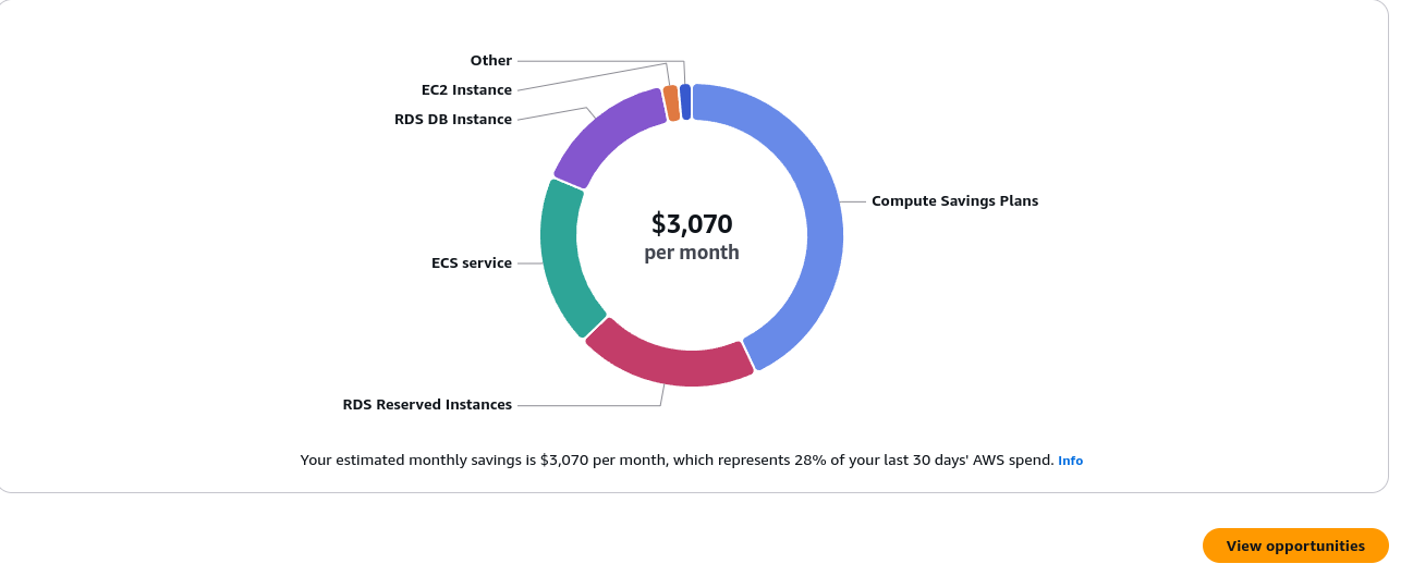 Cost Optimization Hub